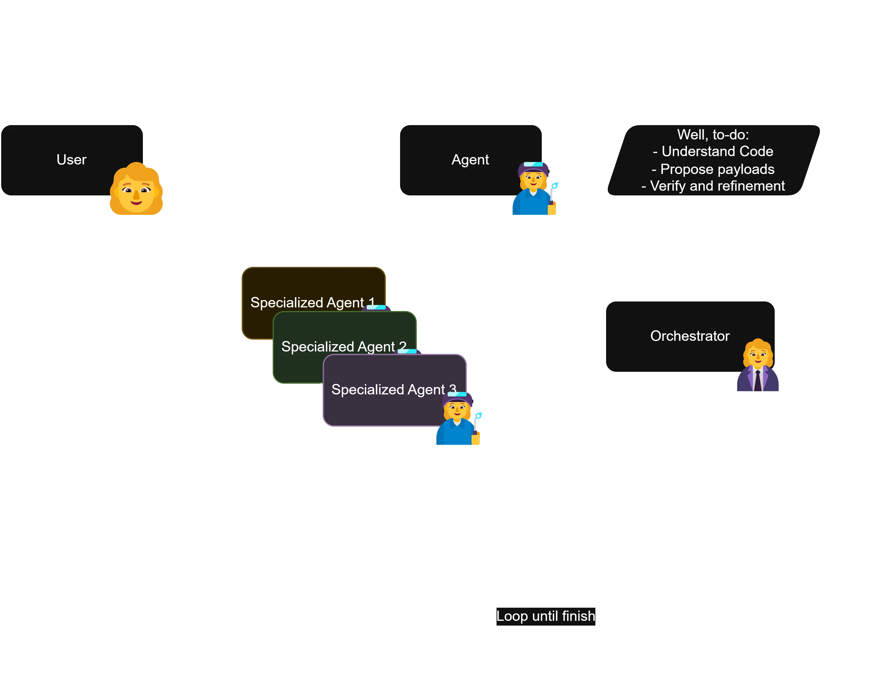 The diagram, user inputs the app's source, goes into an initiator agent, then into an orchestrator which splits and loops the iterative refinement workflow