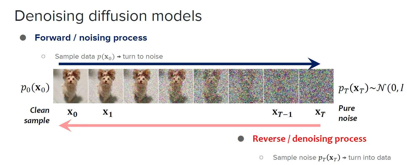 The diffusion process is really just, adding and removing noise