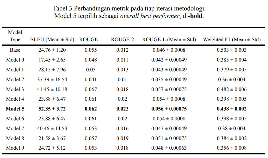 A table of metrics, showing the chosen finetuned model to be higher than the baseline, at BLEU score of 52.35 ± 3.72, ROUGE-1 of 0.062, ROUGE-2 of 0.023, ROUGE-L of 0.056 ± 0.00075, and Weighted F1 of 0.438 ± 0.002.