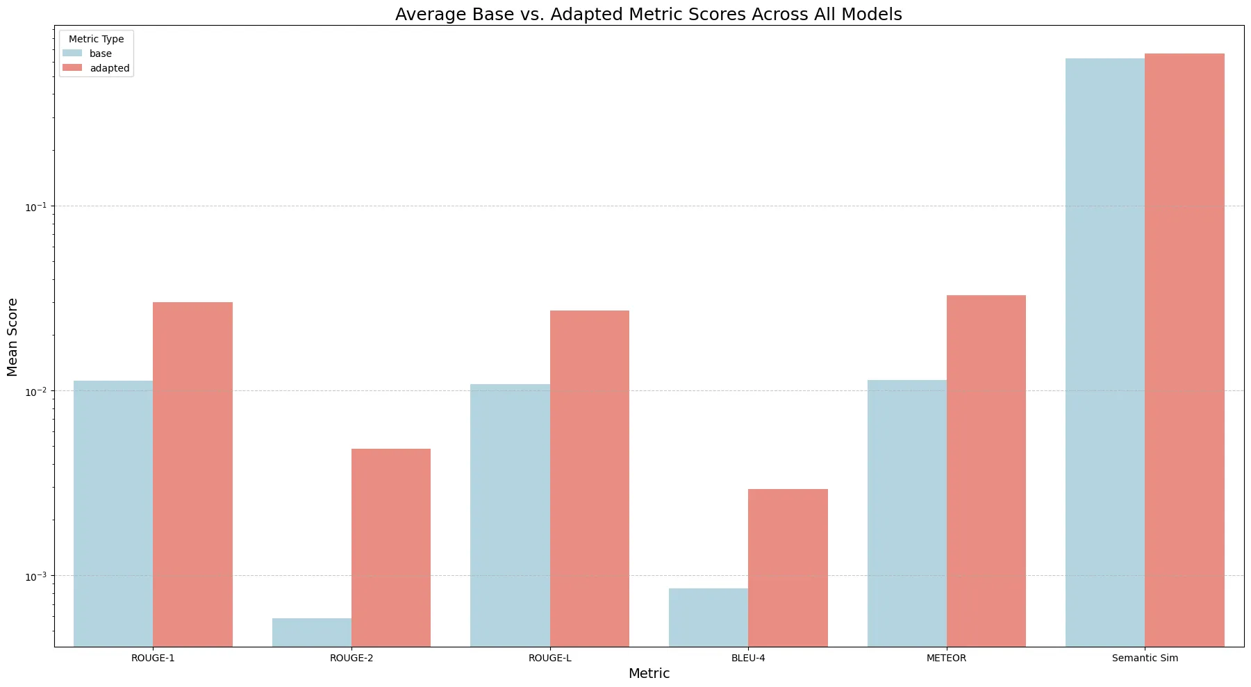 All metrics show an average increase compared to baseline