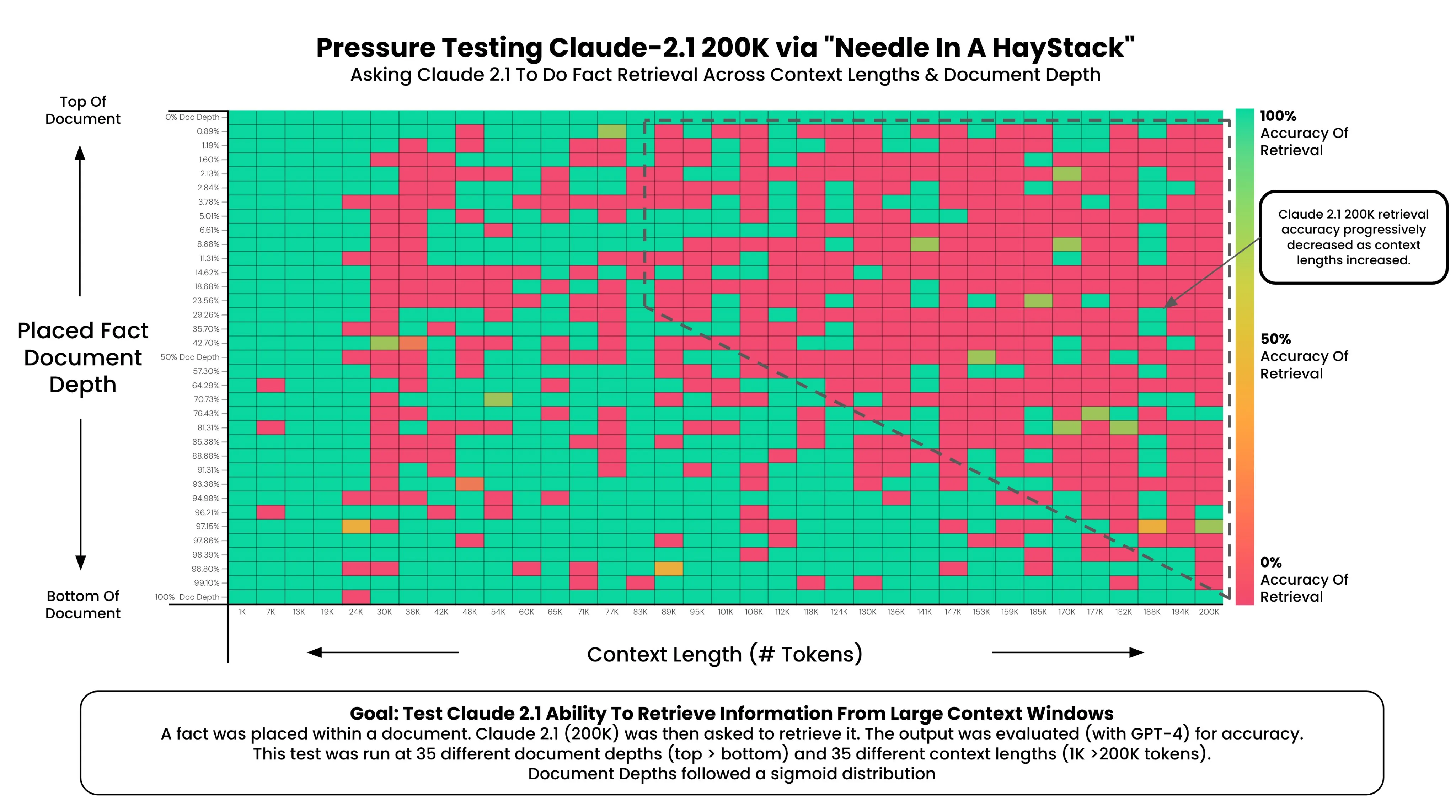 Needle in a haystack bench on Claude 2.1 with it severely degrading at ~100k tokens with barely any recall at ~200k