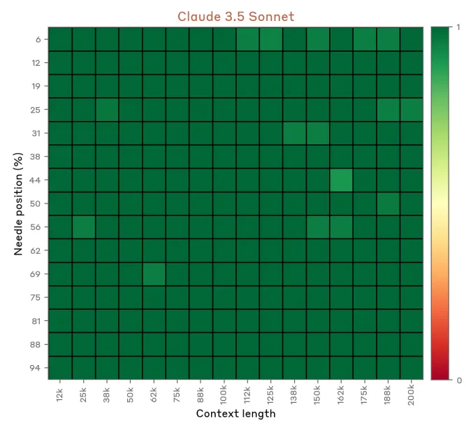 Same Needle in a haystack bench, on Claude 3.5 Sonnet, near perfect accuracy up to ~200k