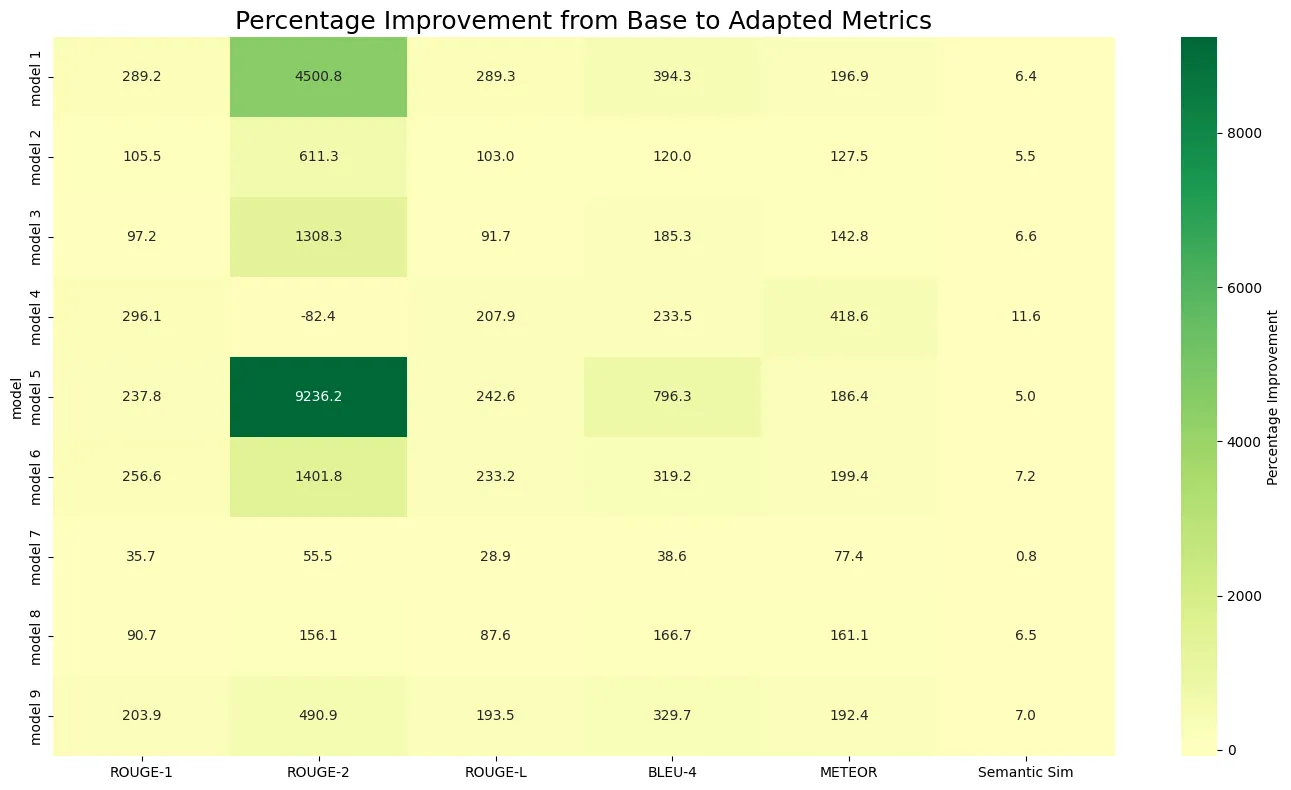 Percentage improvement for each iteration shows some... weird figures.