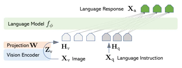 LLaVA's projection layer design