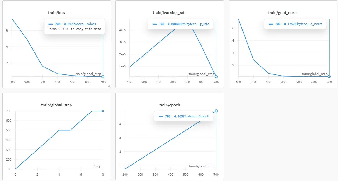 Run 2's plots, converged at 0.327 loss on train